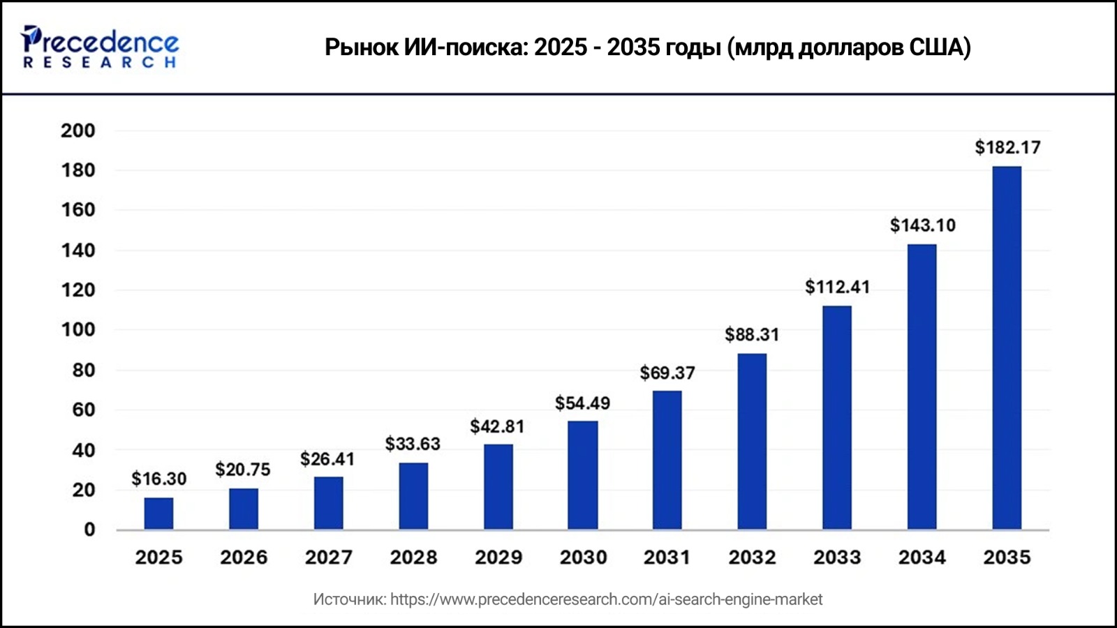 Мировой рынок ИИ‑поиска вырастет в 11 раз к 2035 году, а Яндекс среди глобальных лидеров — исследование Precedence Research